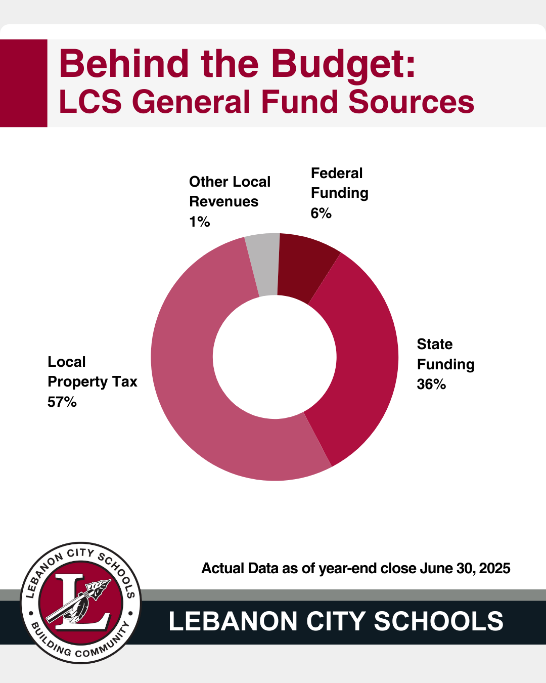 LCS General Fund Sources